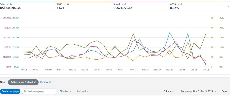 Amazon Ads console for November 5 to December 5, 2024, showing sales of $244,202.34, ROAS of 11.21, spend of $21,776.43 and ACoS of 8.92%, with daily trend lines.