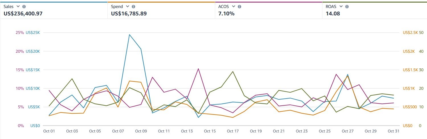 Amazon Ads console for October 1 to 31, 2024, showing sales of $236,400.97, spend of $16,785.89, ACoS of 7.10% and ROAS of 14.08, with daily trend lines.