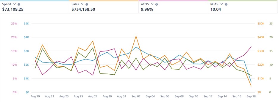 Amazon Ads console for August 19 to September 18, showing spend of $73,109.25, sales of $734,138.50, ACoS of 9.96% and ROAS of 10.04, with daily trend lines.
